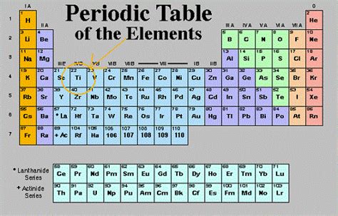 titanium table of elements.